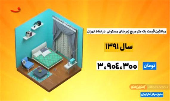 قیمت مسکن در شهر تهران