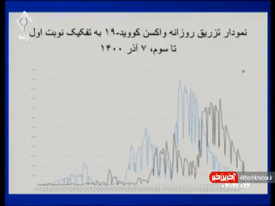 روند تزریق واکسن در کشور از بهمن ۹۹ تاکنون