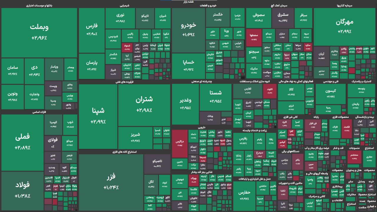 صعود ۳۴ هزار واحدی شاخص بورس